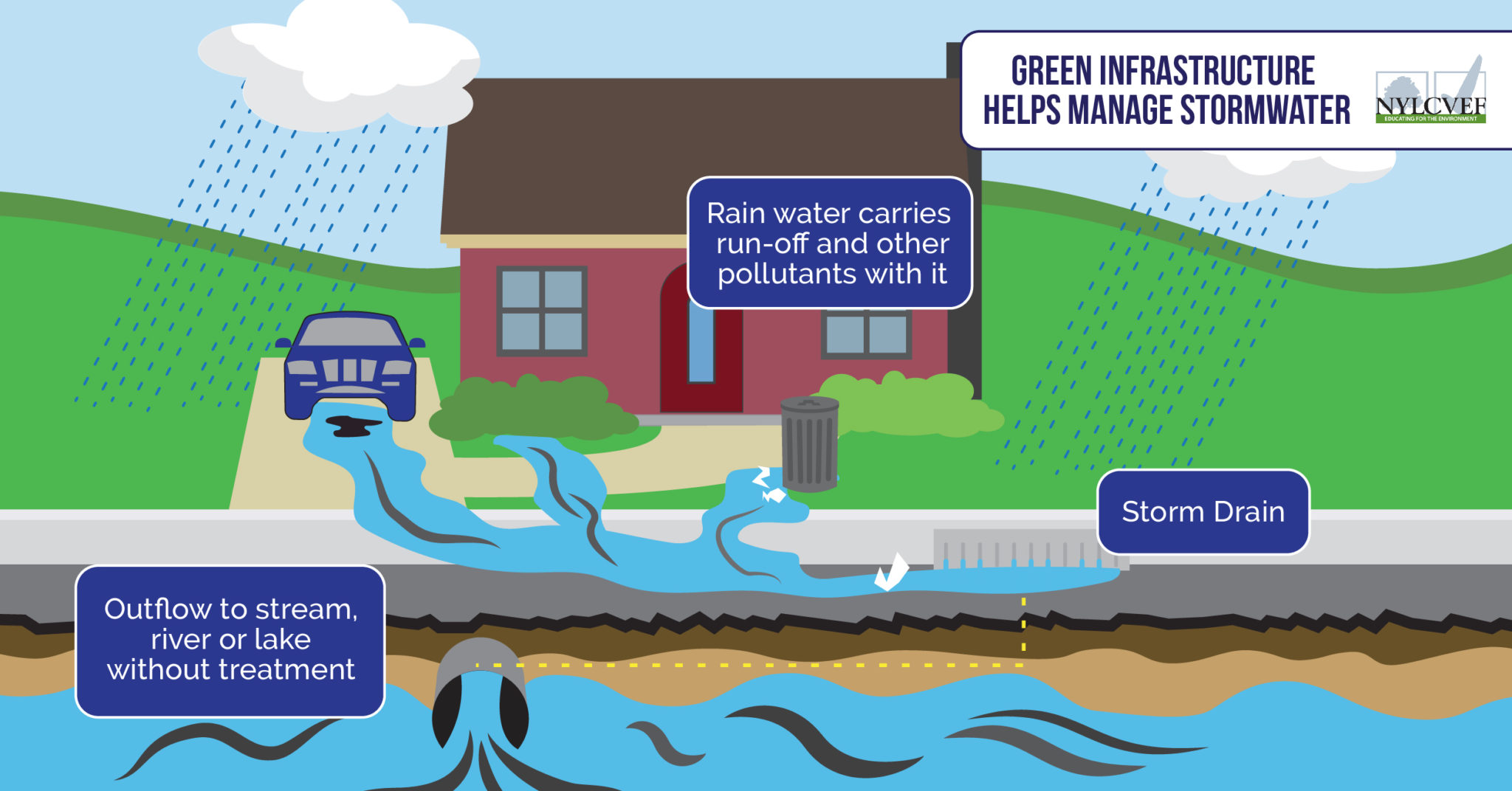 Green Infrastructure at Home - NEW YORK LEAGUE OF CONSERVATION VOTERS